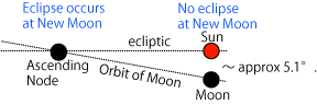 Mechanism of eclipse
