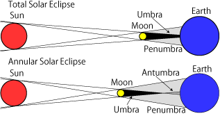 Types of eclipse