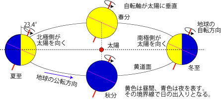 自転軸の向きと太陽の位置関係