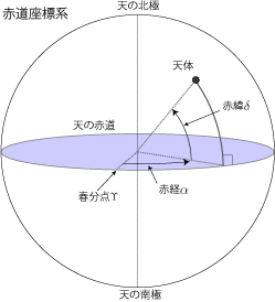 赤道座標/赤経/赤緯