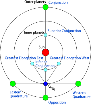 Planetary Configurations