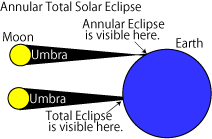 Annular-Total Solar Eclipse