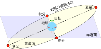 暦wiki 季節 黄道の傾き 国立天文台暦計算室