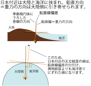 日本付近の天文経度と測地経度
